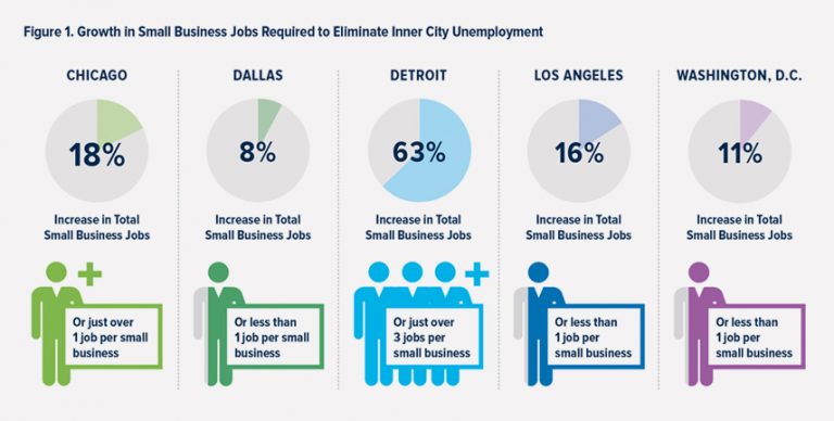 The Critical Role Small Businesses Play In Inner City Revitalization - Icic