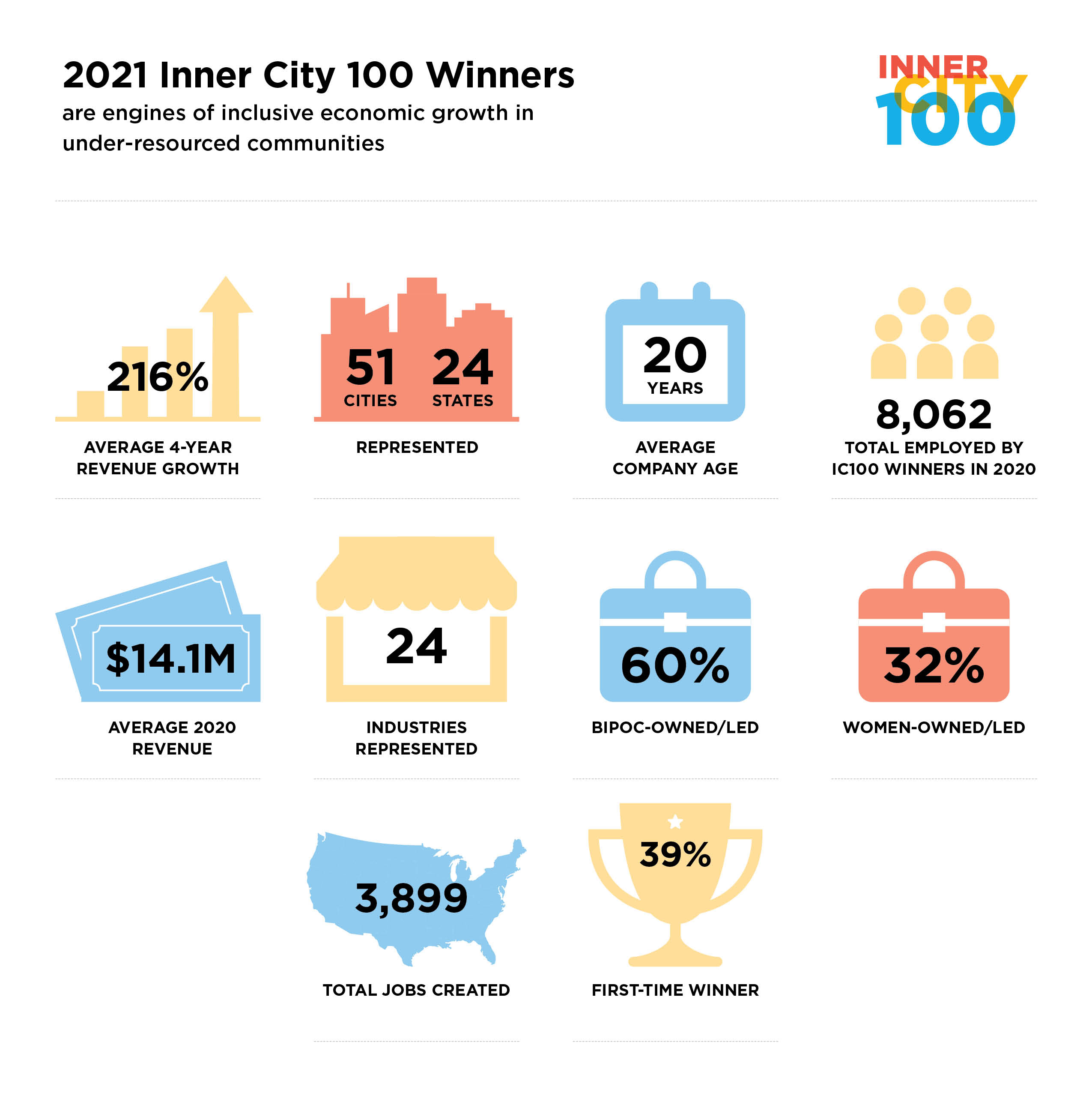 Inner City 100 - ICIC