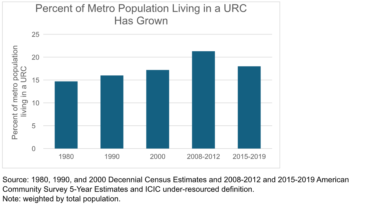 Bar chart comparing the percent of metro population living in a URC in 1980, 1990, 2000, 2008-2012, and 2015-2019.