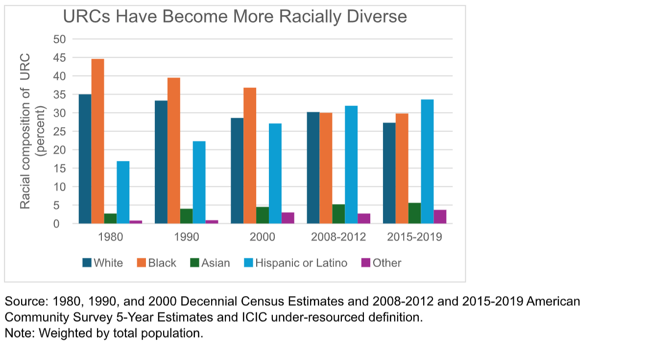 Bar chart comparing the racial composition of URC (percent) in 1980, 1990, 2000, 2008-2012, and 2015-2019.