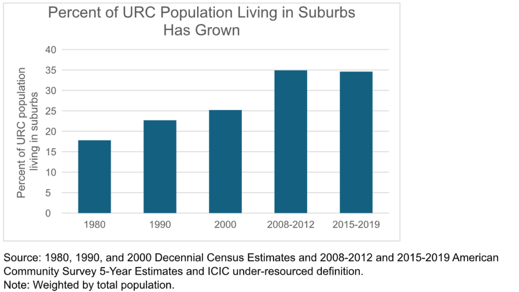 Bar chart showing the percent of URC population living in suburbs in 1980, 1990, 2000, 2008-2012, and 2015-2019.